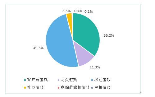 2016年游（yóu）戏市场占比