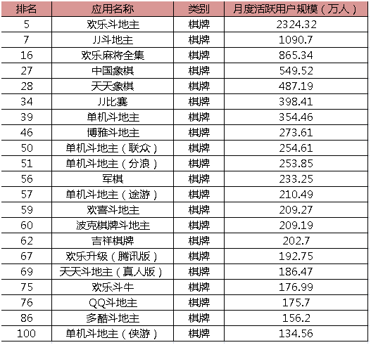 月度（dù）活（huó）跃用户（hù）TOP100的棋（qí）牌（pái）游戏